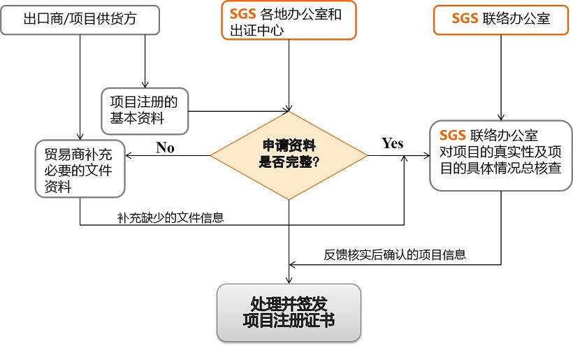 项目注册流程-海外工程项目注册计划
